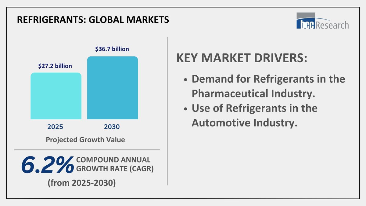 bccresearch's tweet image. The global #refrigerants market is evolving rapidly, driven by the need for sustainable, efficient, and safe cooling solutions. Our latest #pressrelease highlights how #marketleaders in the industry are paving the way for innovation.

Read more here: bit.ly/4a4qqLy