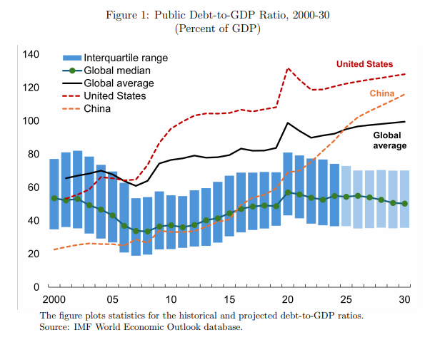 If this doesn't scare you, it's likely you don't get it. What happens to a country when it's annual debt servicing costs exceed its GDP?
Look out, America. (And see China? it holds a lot of our debt, but it's in trouble, too. So...?)
