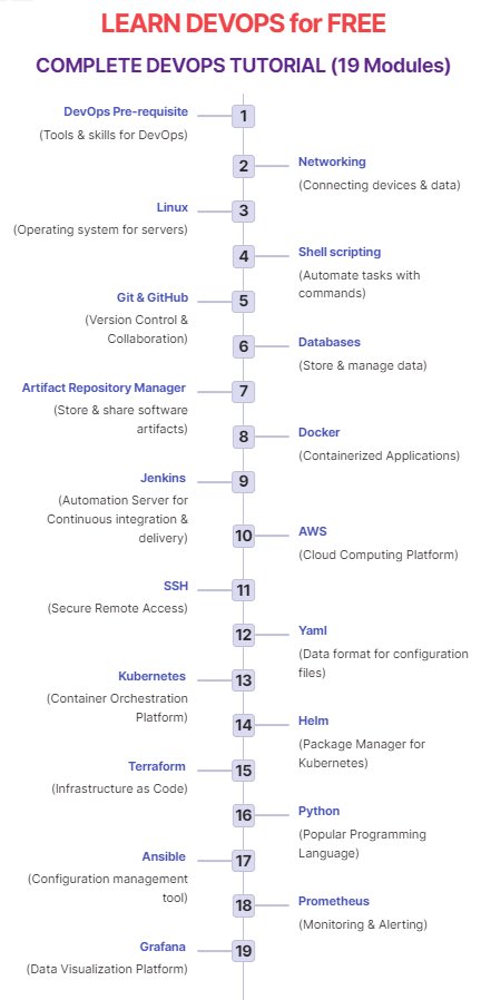 techyoutbe's tweet image. Want to master DevOps without spending a dime?  

Linux, Docker, AWS, CI/CD, Terraform, Kubernetes🤔

Here are the best (free!) resources to level up.  
Everything you need, in one Page.  
Let’s get building.