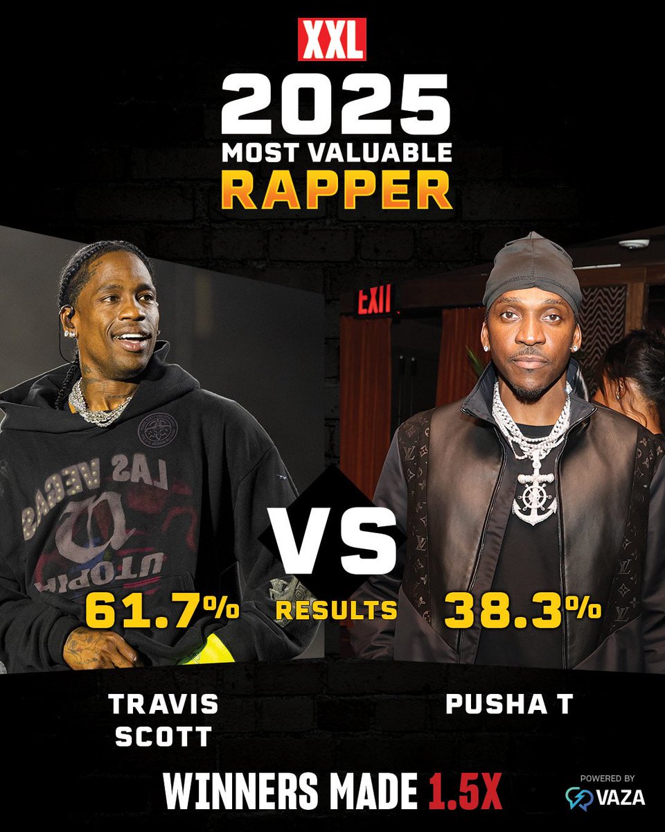 🏆 XXL's 2025 Most Valuable Rapper Bracket 🏆

J.I.D and BigXthaPlug face off in the fourth matchup after Travis Scott took down Pusha T in matchup three.

Who advances to the next round?

Vote for free OR stake money on your pick. Winners get PAID from the losing side 👀🍿

Head