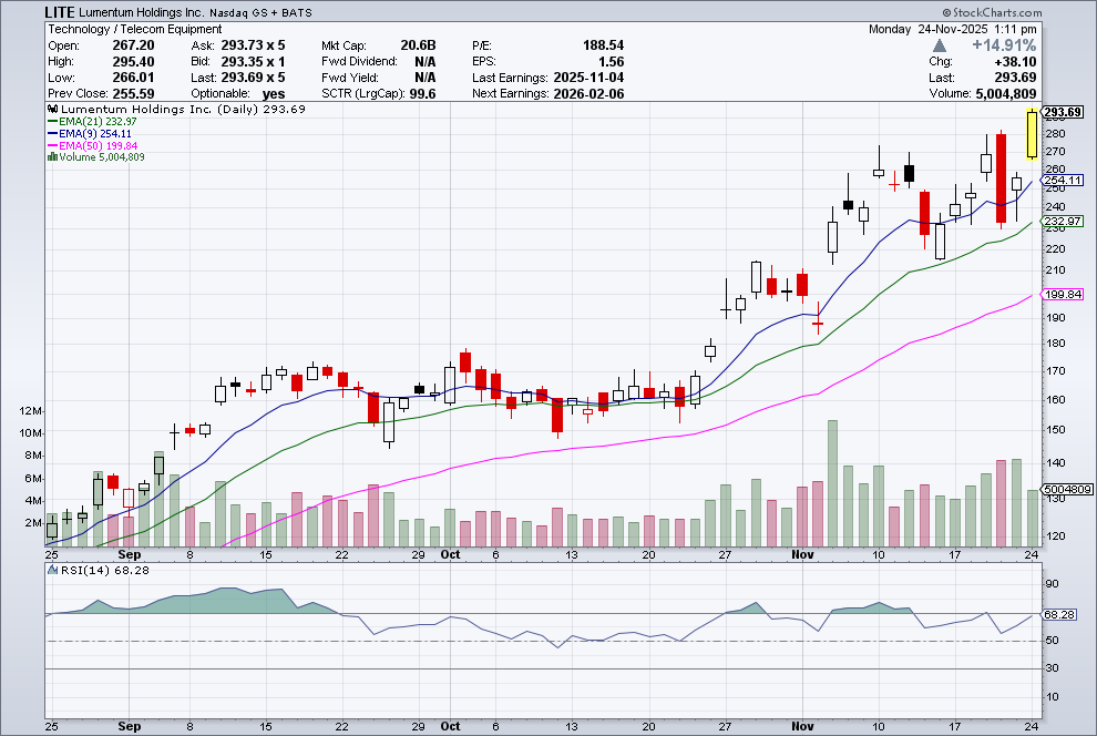 fundmyfund's tweet image. $LITE zoom zoom