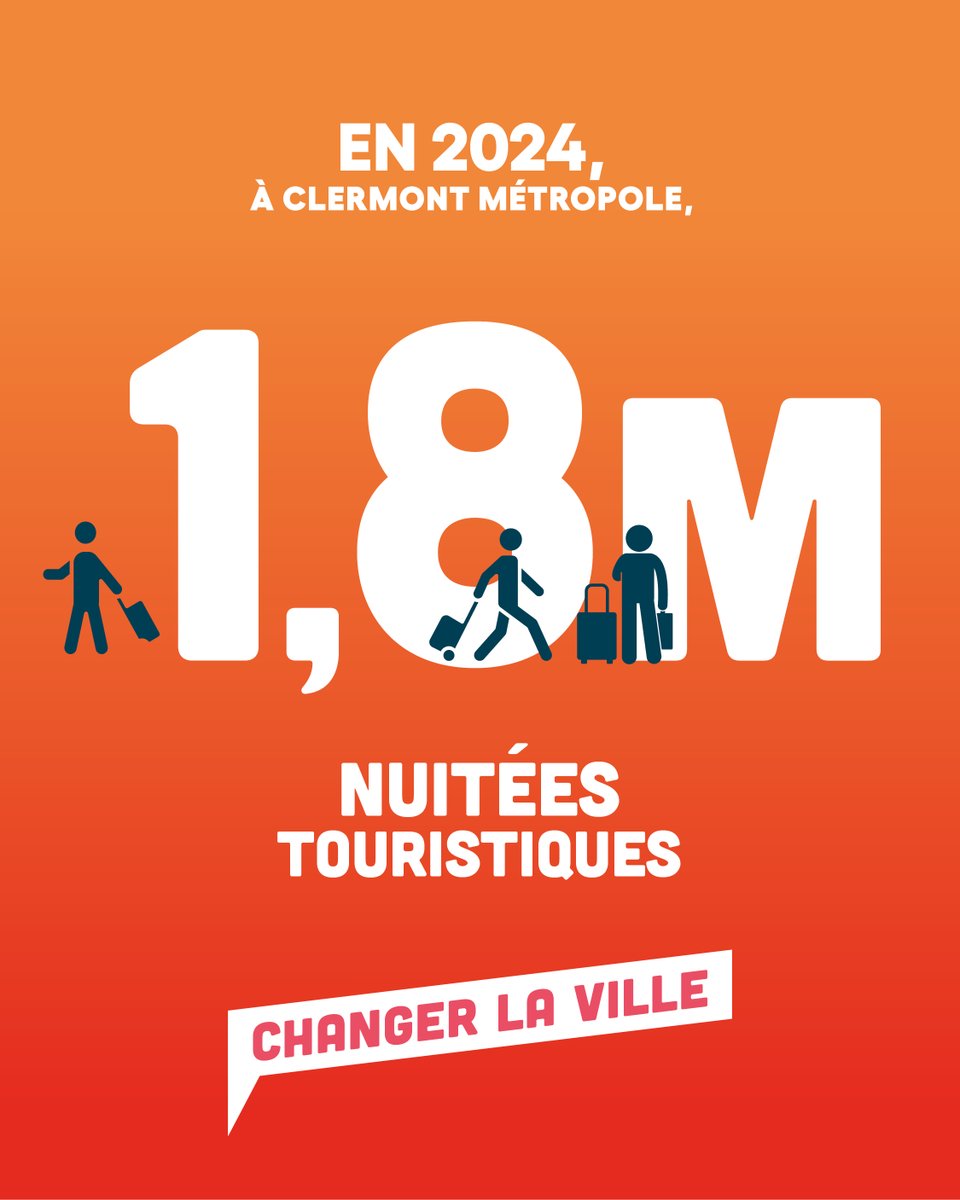 ✅ Changer la ville pour une destination touristique attirante.
➡️ Avec nos efforts pour promouvoir notre ville et ses alentours, nous enregistrons 1,8 million de nuits de tourisme en 2024. Des emplois et des revenus directs pour l’économie locale.
#clermontferrand
