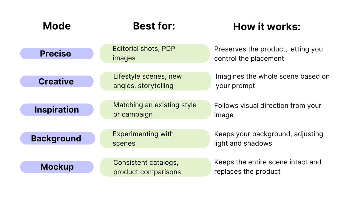 ClaidAI's tweet image. Here&apos;s a quick breakdown of all 5 modes: what they’re best for and how they work.