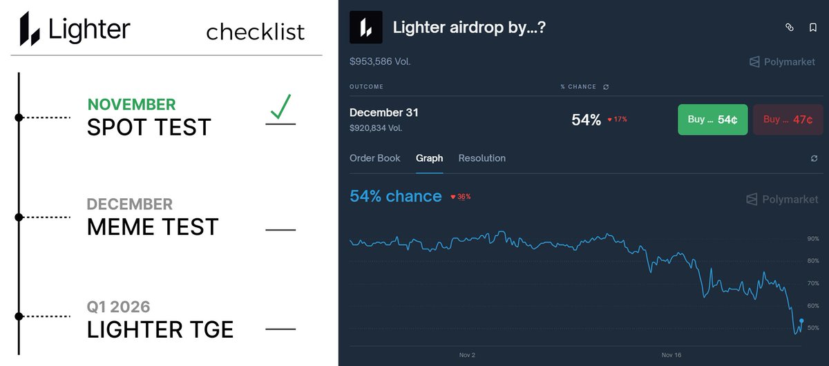 ProMint_X's tweet image. Lighter TGE will be moved to Q1 2026

A lot of people were surprised why in one of my posts I mentioned February when everyone expects TGE in December.

But here’s the thing.
The team said that before TGE they will do:

&amp;gt; full Spot test
&amp;gt; test Meme drop

Same way Jupiter and…