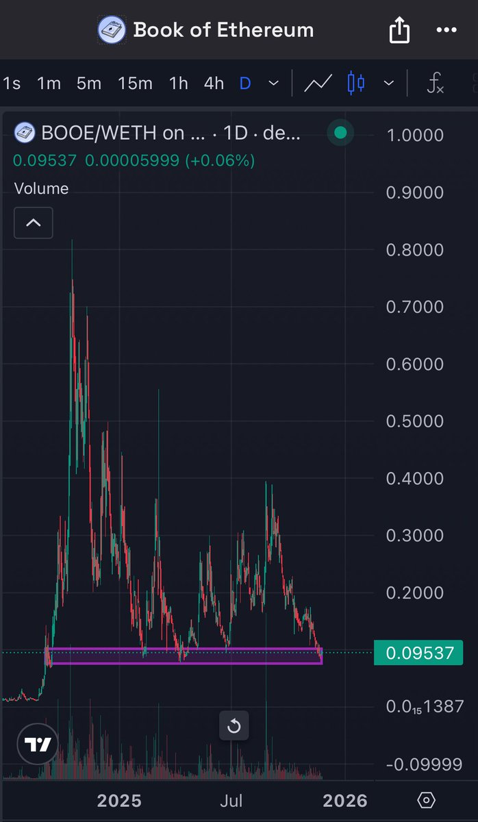 In Q1 2024 when $ETH rallied , $BOOE went parabolic.

In Q4 2024 when $ETH rallied , $BOOE went crazy again..

In Q3 2025 when $ETH rallied, $BOOE went crazy again…

$BOOE literally violently moved with $ETH in EVERY single run we had….

Now we are about to enter ALTSEASON in