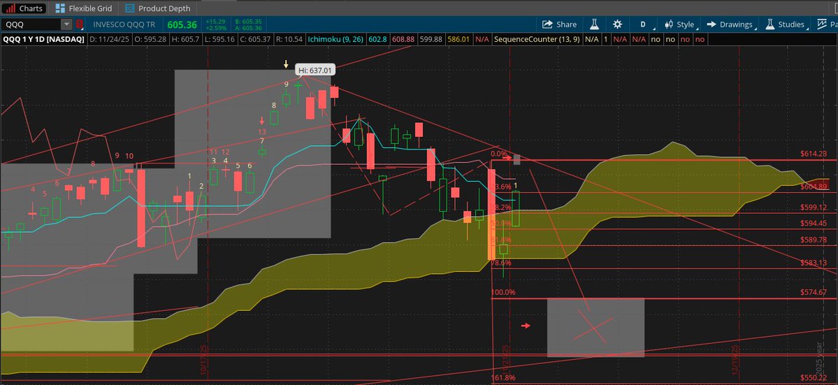 ChartChirp's tweet image. Can the $QQQ top 614? If not, X would seem to mark the spot, stay cautious.
$Stock #StockMarket $SPY $SPX #Stock #stockmarkets #StockPrice