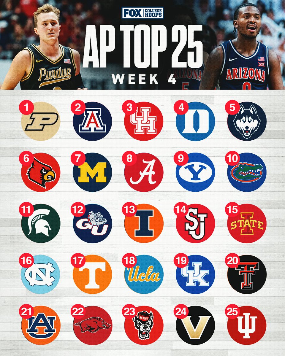 CBBonFOX's tweet image. THE WEEK 4 AP TOP 25 IS IN 🚨 

Would you make any changes?