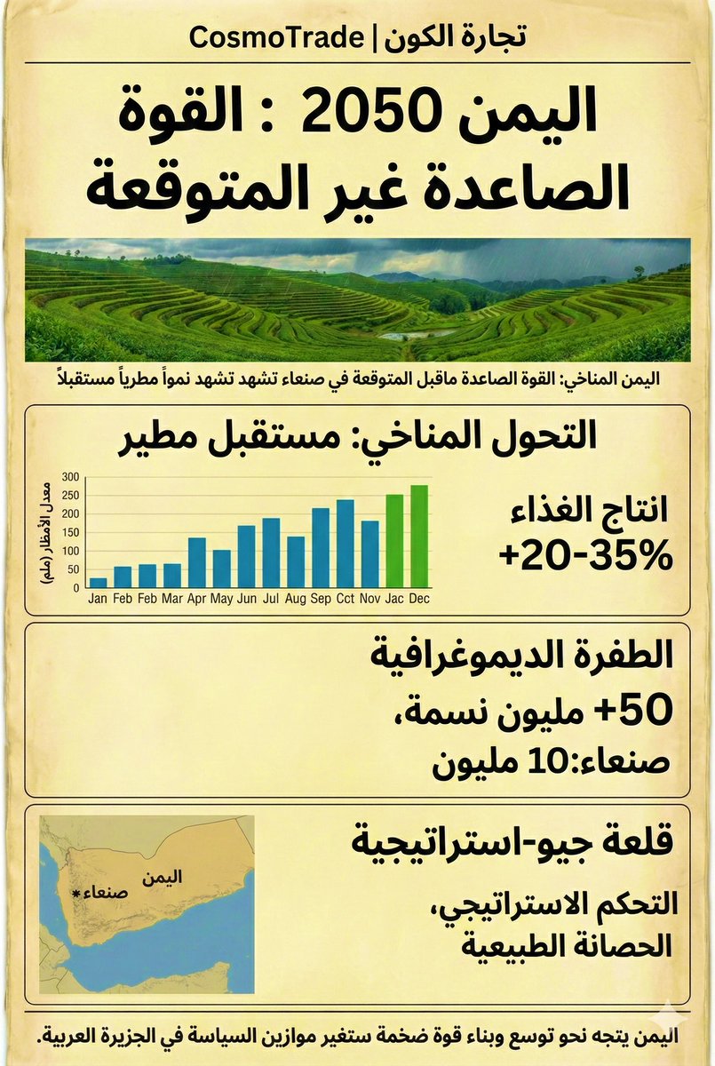 Cosmos_politic's tweet image. قد تكون اليمن أكثر الدول العربية التي تملك مستقبلاً باهراً وواعداً جداً.

بسبب الاحتباس الحراري والتغير المناخي، تظهر أغلب نماذج توقع المناخ لعام 2050 أن الهطول المطري في اليمن سيرتفع بنحو 30–34% خلال العقود المقبلة، أي أن المتوسط الوطني للهطول قد يصعد من حدود 180 ملم سنوياً إلى…