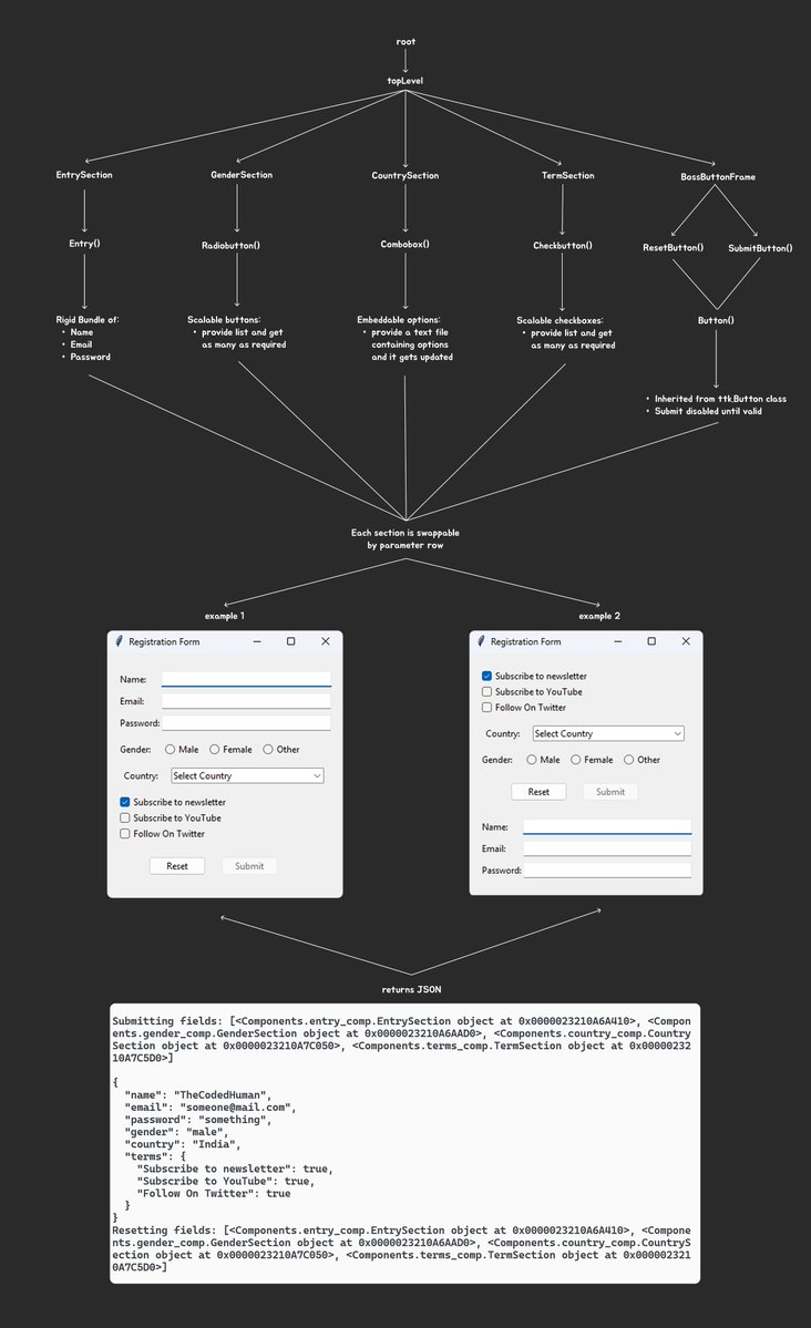 Some1NamedMoksh's tweet image. Day 3 of #Python GUI mastery!

Modular components, live validation, and smart dropdown search — #Tkinter

Huge shoutout to Modern #TkDocs — their clarity is a gift to both beginners and seasoned devs. 🙌

Open to feedback and suggestions🧘🏽‍♂️

📚GitHub Repo: github.com/TheCodedHuman/…