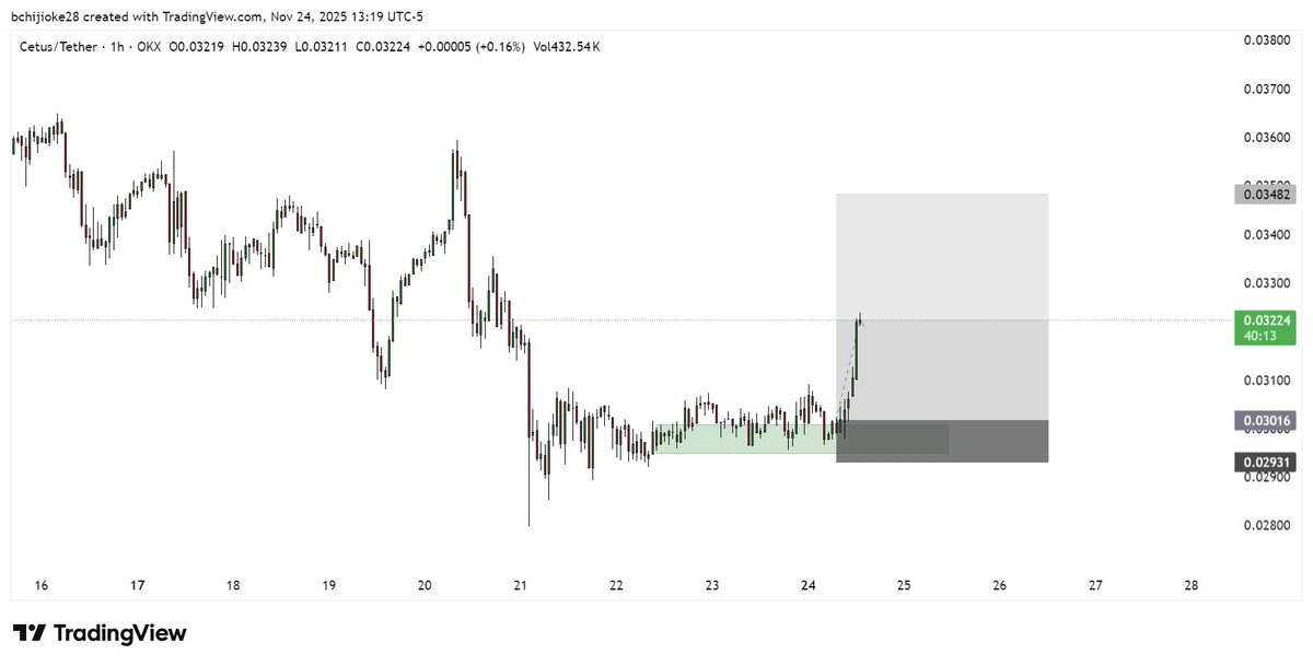 CETUSUSDT performed well