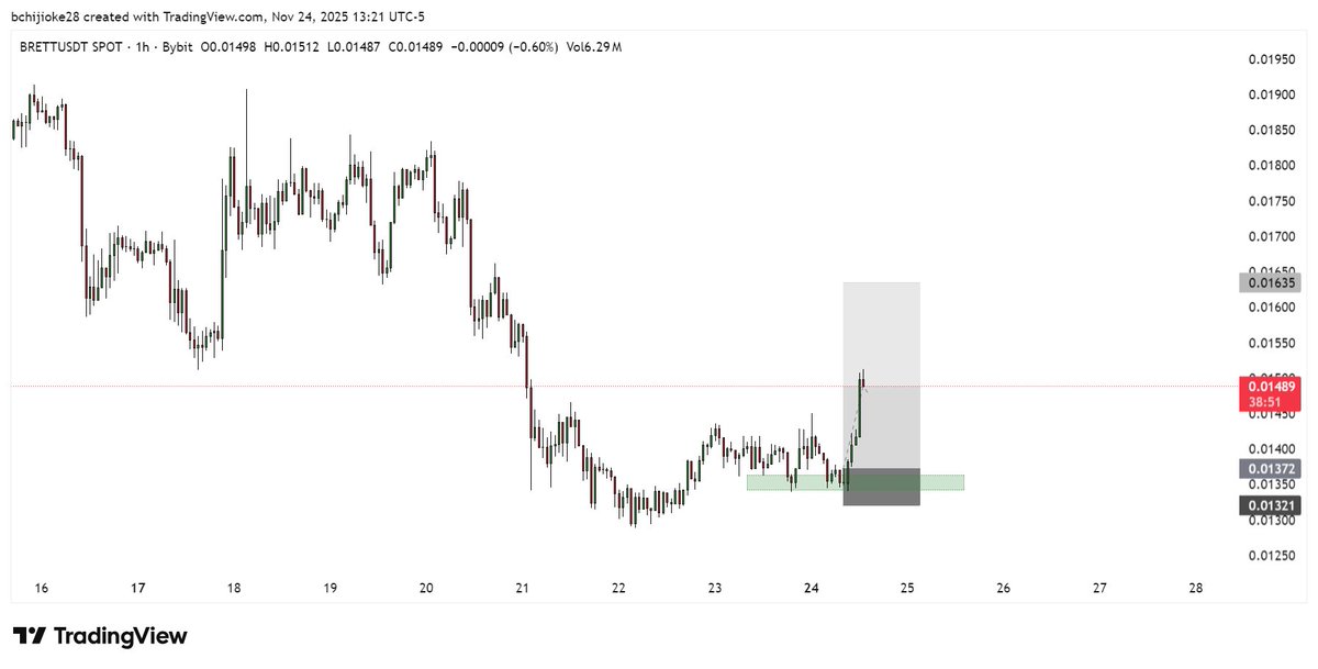 BRETTUSDT did well also