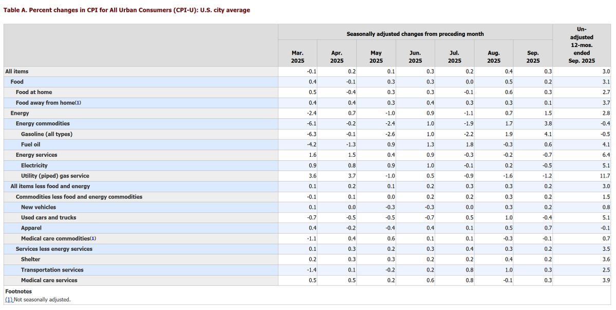 4HumanUnity's tweet image. Next time one of these clowns tells you prices are “down,” shove this chart from the U.S. Bureau of Labor Statistics in their face. And that’s only through October,  it’s getting worse by the week.

This is what happens when you hire an imbecile to run a country.…
