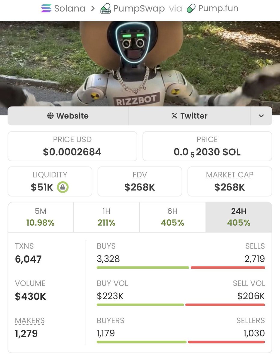 Solana_Chain01's tweet photo. 🔥 Huge move locked in with $RIZZ

Caught the momentum early at $4.9K, and now it’s pushing up to $268K — an insane 54x run so far. 🚀

I track early trends, smart rotations, and high-energy market moves.

CA:
5yop6xzjtdp5FEJaXHEohawt9PaoarH9fX3mT46opump https://t.co/0Fe3v106Wp