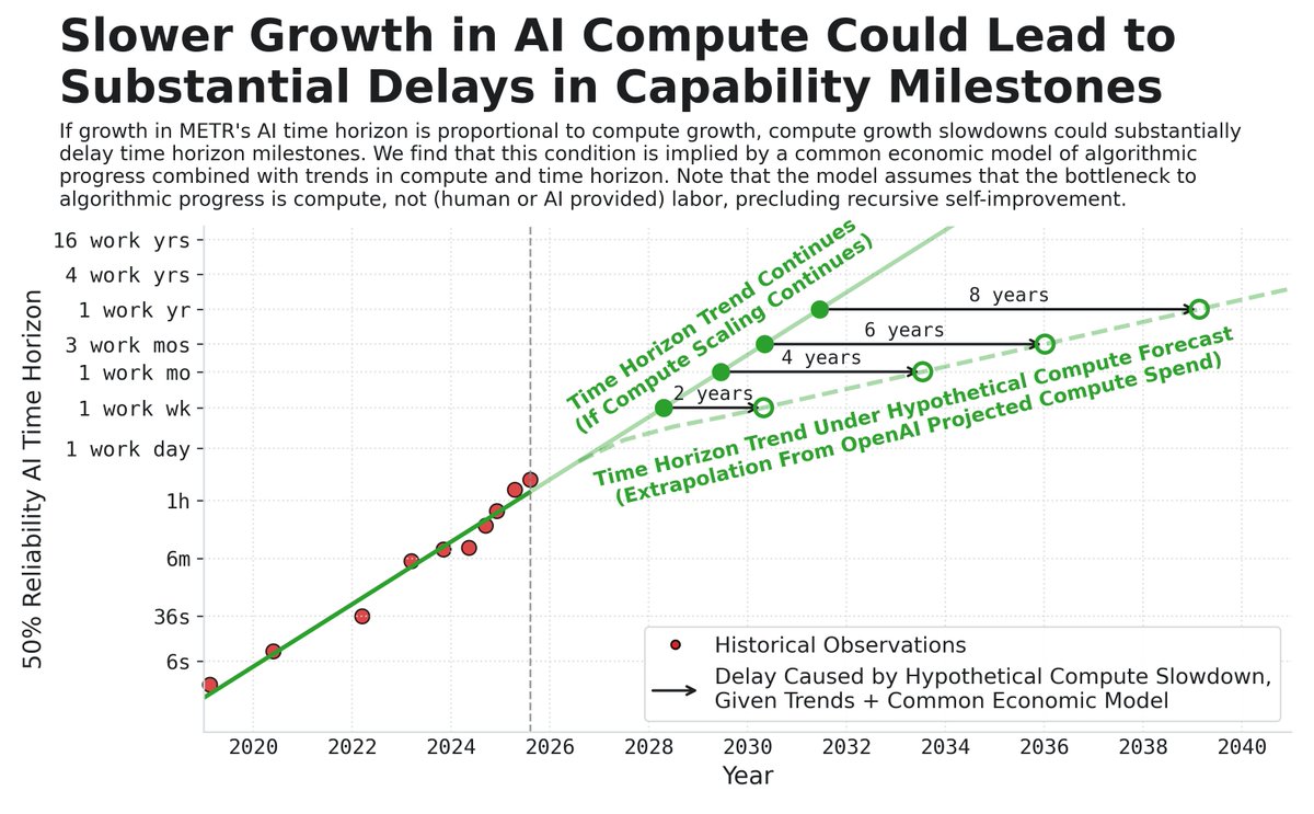 How might <a href="/METR_Evals/">METR</a>' time horizon trend change if compute growth slows?

In a new paper, <a href="/whitfill_parker/">Parker Whitfill</a>, <a href="/bsnodin/">Ben Snodin</a>, and I show that trends + a common (and contestable -- read on!) economic model of algorithmic progress can imply substantial delays in AI capability milestones.