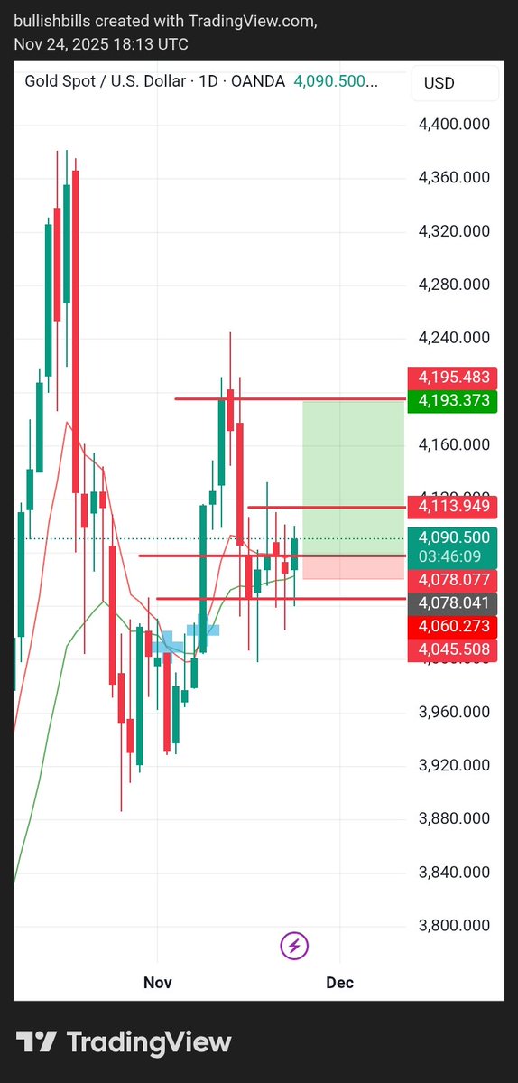 bullishbillss's tweet image. 🔥 Possible Long Setup 🔥

Guys, GOLD is looking interesting! 👀

I&apos;m watching for a potential long setup on the daily chart, with a possible 1:6+RR.

👉 Entry Zone: 4078
👉 Target Levels: 4114, 4194+
👉 Invalidation: 4055

What do you think? 🤔

#GoldTrading #Forex #TradingSetup