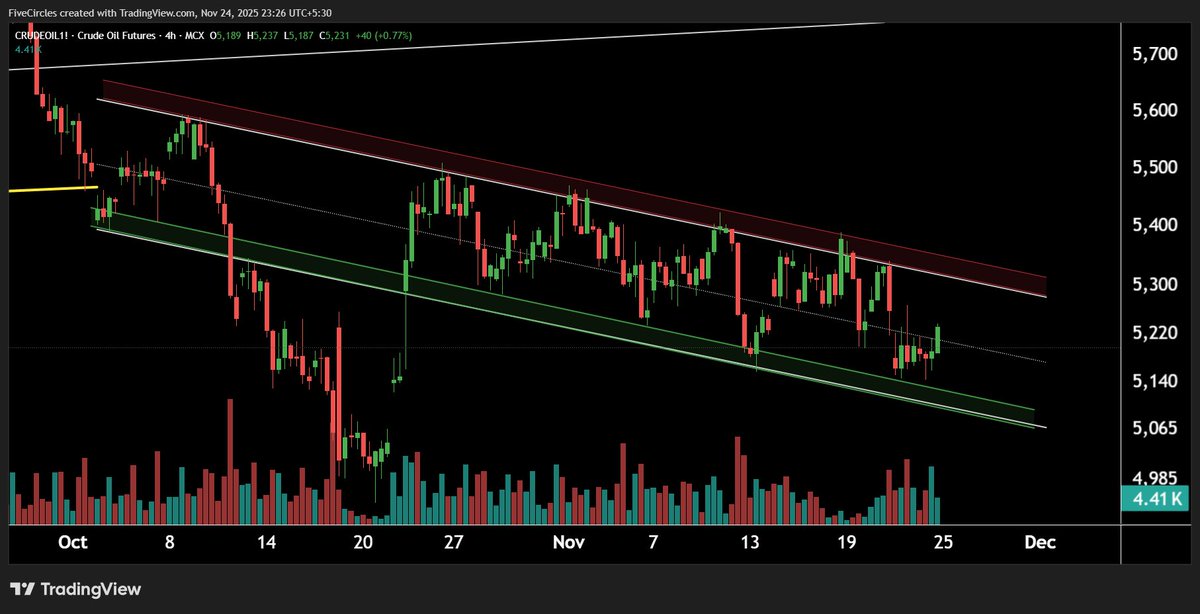 Rahul_Saraoge's tweet image. Crude Oil Showing Strong Upside Setup
#CrudeOil #CommodityMarket #ChartAnalysis #FallingChannel #PriceAction #TrendReversal #ResistanceZone #MarketUpdate #TradingCommunity 

t.me/stridesadvisory