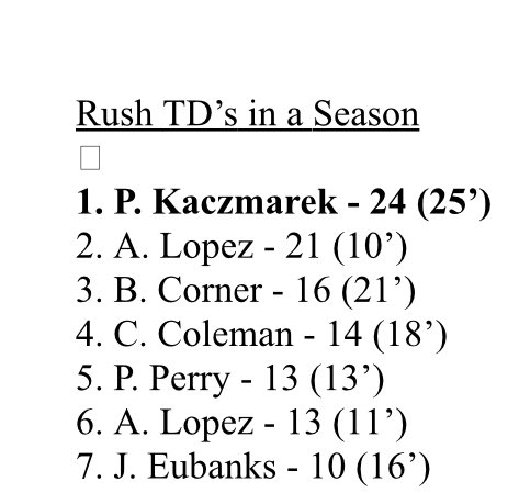 RECORDS ARE MEANT TO BE BROKEN

I now hold the single game rushing record and single season rushing touchdown record for my school. 
<a href="/mesqwildcatFB/">Mesquite Football</a> <a href="/MesquiteAthDept/">Mesquite Wildcats Athletics</a>