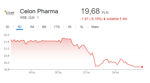 RogackiMariusz's tweet photo. #CLN #CelonPharma
Zauważalna rezygnacja pośród Gawiedzi Inwestorskiej po publikacji wyników za 3Q '25.
Samo to że zarząd w ramach konferencji wynikowej podszedł (w moim odbiorze) bardziej zachowawczo do "perspektyw sukcesu" niż na wcześniejszych eventach zgasił sporo nadziei. https://t.co/5Tio9HEzvk
