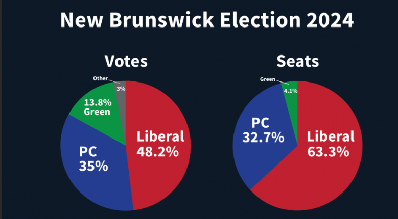 macmike086's tweet image. Same shi!t different toilet.  Outhouse is a Baptist preacher who guided former NB Premier Higgs&apos; campaign, into 🔥 in 2024, with same old far-right anti LGBTQ+, anti-pronoun, bible thumbing &amp;amp; Jesus lovin 🐂💩.  It was a DISASTER in NB.  May work in AB/SK but no place else in 🇨🇦