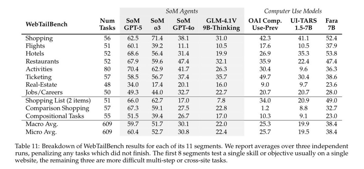 corby_rosset's tweet image. We are also releasing WebTailBench — a new benchmark covering underrepresented real-world tasks like booking tickets, comparing prices, and applying for jobs. Fara-7B scores 38.4% vs 25.7% for Operator and 19.5% for UI-TARS-1.5-7B.