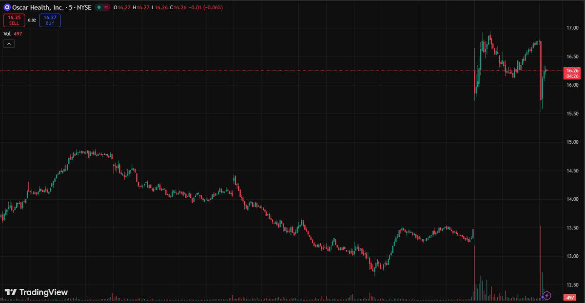dominic_pirrone's tweet image. What is $OSCR telling us? Chart M (Buy or Sell)🙄