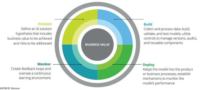 Tech2Specialist's tweet image. Machine learning operations (MLOps) can be costly. By redefining the framework for MLOps, organizations can better meet business needs and drive value.

Source @Deloitte Link bit.ly/3UjEM11 rt @antgrasso #AI #ML #MLOps