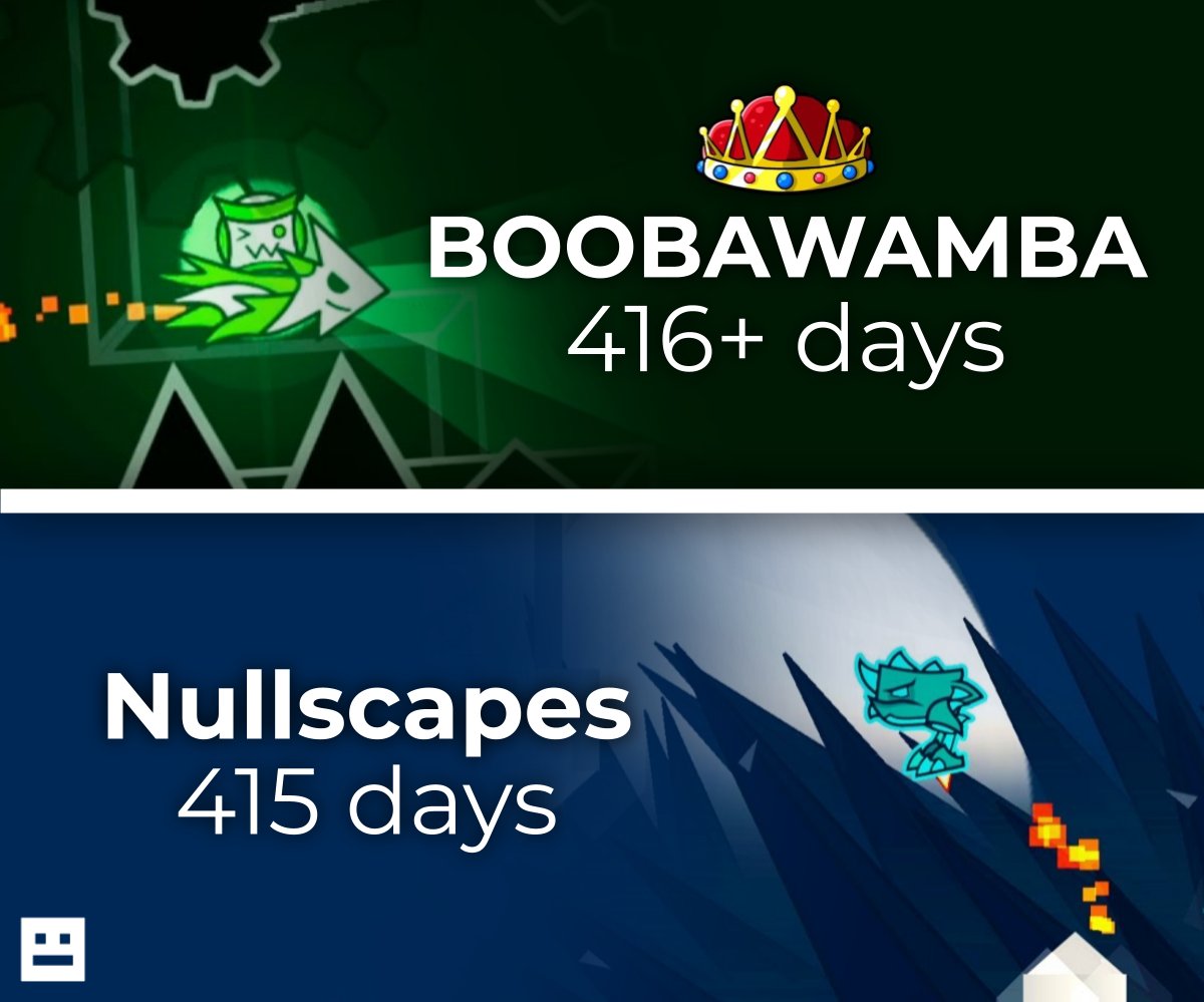 DashwordGD's tweet image. BOOBAWAMBA now holds the record for the longest time an Extreme Demon has gone without a first victor after verification.

This was previously held by the level Nullscapes, as pro player Spookkd beat the level 415 days after Zoink&apos;s verification.