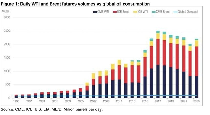 This is getting ridiculous.

- The IEA warns of an oil glut in 2026 rivaling the lockdown in 2020
- Then the IEA raises its glut forecast
- JPMorgan pushes the surplus out to 2027
-&gt; Price target $30
-&gt;Goldman Sachs is advising clients to short oil

Result: oil prices fall.

Why?