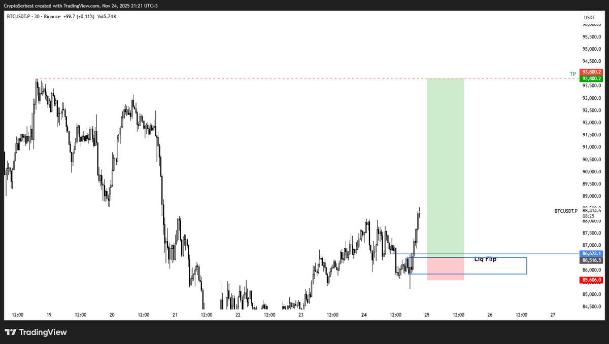 Temiz bir bölge, bölge kısa vadede bir müddet sert hareketler gösterecektir. 

Bu sert hareketler fiyatı pozitif anlamda soğutur, fiyatı yakalayabilirsek uzun zaman sonra ki ilk işlemim olacak. 

#Bitcoin