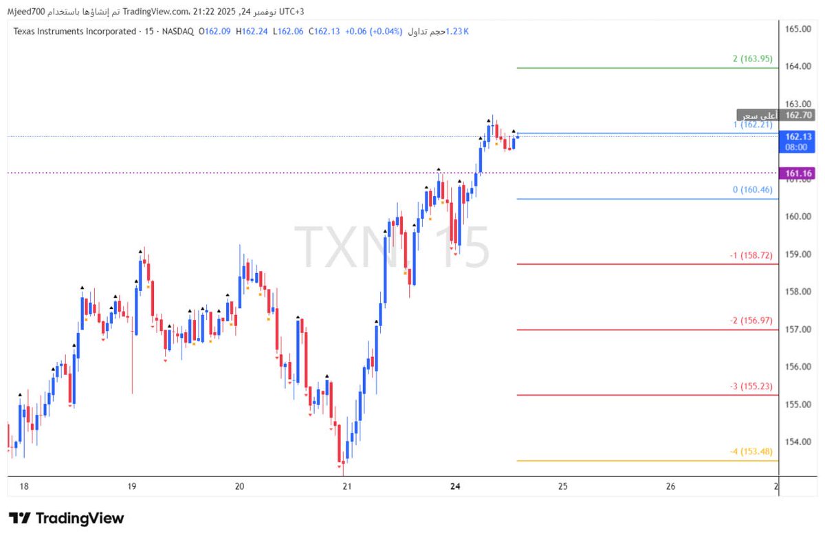contracts_v's tweet image. $TXN
$AVGO

الاغلاق فوق الخط الازرق العلوي فرصة للصعود
الاغلاق تحت الخط الازرق السفلي فرصة للهبوط

نظرة فنية والله اعلم 

#الأسهم_الأمريكية