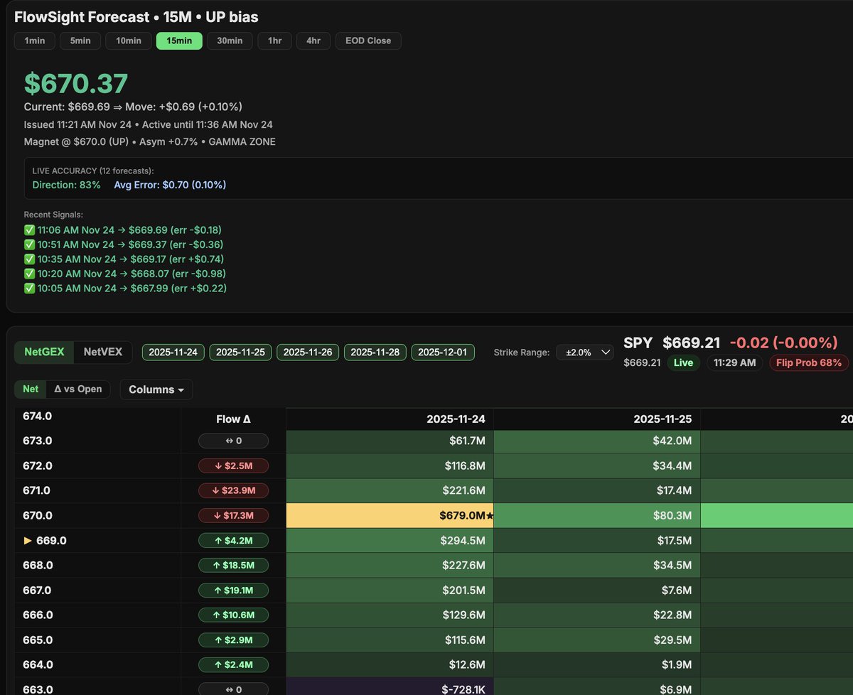 Justyn_Ramirez_'s tweet image. I don&apos;t see $SPY going past $670 today. Strikes above are diminishing in flow, #Flowsight forecast has been on point on the 15 min TF. Turn on notifs, and I&apos;ll let you know if anything changes 🤝🏼

Remember #flowsight &amp;gt; #heatseeker all day