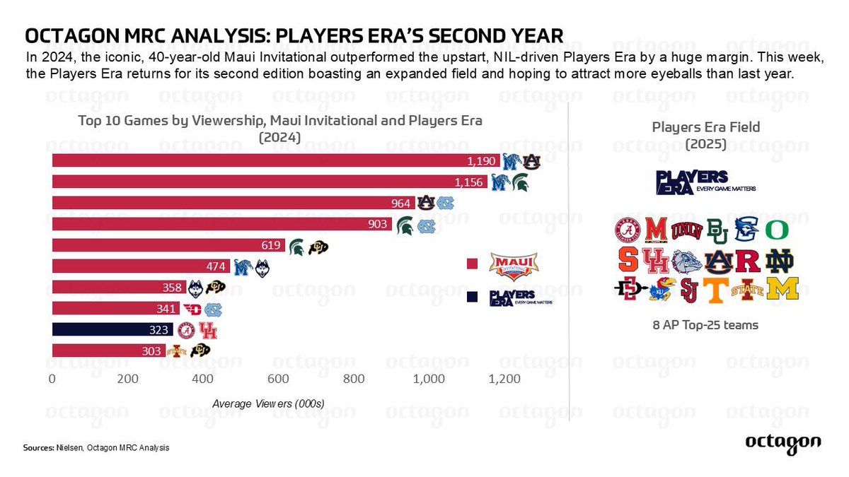 Action is already underway in Vegas. I’m expecting the Players Era to strengthen its foothold this year.