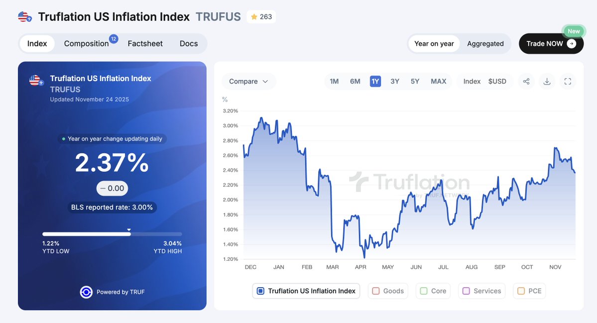 truflation's tweet image. State of the U.S. Economy today, Nov 24: 

🇺🇸 Truflation U.S. CPI Inflation: 2.37%
🇺🇸 Truflation U.S. Aggregated CPI: 28.42%
🇺🇸 Truflation U.S. PCE: 2.31%
🇺🇸 Truflation U.S. Employment: 143.13 M total non-farm payrolls in October
🇺🇸 Truflation U.S. Labor Change: +62k non-farm…