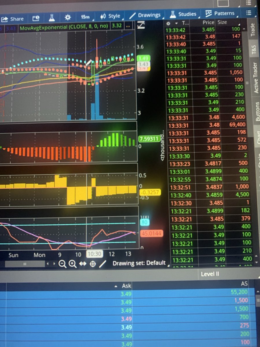 OTCExpert101's tweet image. Ask stacking with immediately selling large block into bid yet it’s gobbled up. Let’s see where they want to take it. $MSOS