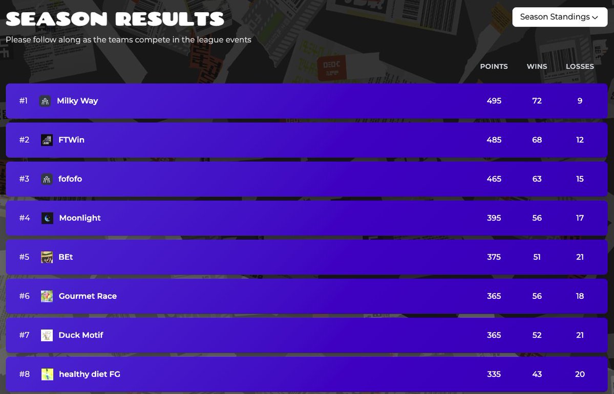 The Splatoon 3 North American League regular season is a wrap and here are the final standings!

Congrats to the top 8, and get ready for the Playoffs on Dec 13th and 14th at 12pm PT, where the winning team will be decided!