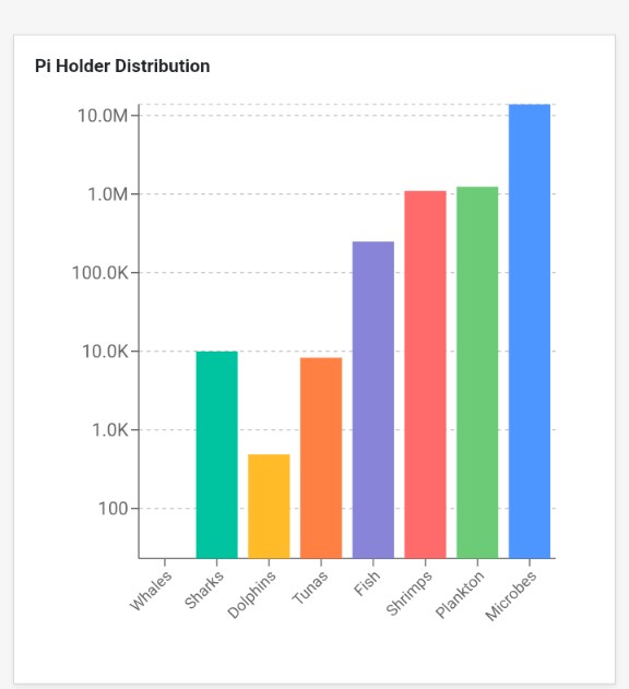 With 90% Staking Activated, Only ~300M Pi Remains Truly Liquid

Current metrics:

*Unlocked Pi: 3.295B
*Locked Pi: 5.031B
*Migrated Total: 8.326B

If 90% of unlocked Pi is staked:

3.295B×10%=0.329B≈329M Pi

Thus:

# Only~300M Pi remains liquid worldwide

(out of 8.2B migrated)
