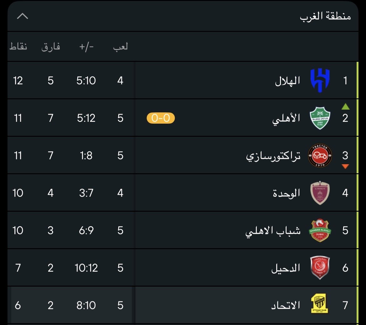 _AboMrzoq's tweet image. الاتحاد &quot;السابع&quot; في دوري روشن السعودي
الاتحاد &quot;السابع&quot; في دوري أبطال آسيا 

أقترح إقالة المدير الرياضي الأجنبي والتعاقد مع 
آخر ، هذا المدير الرياضي كانوا بعض الهلاليين 
يطالبون بمثله في الهلال !! &quot;ضحك&quot;