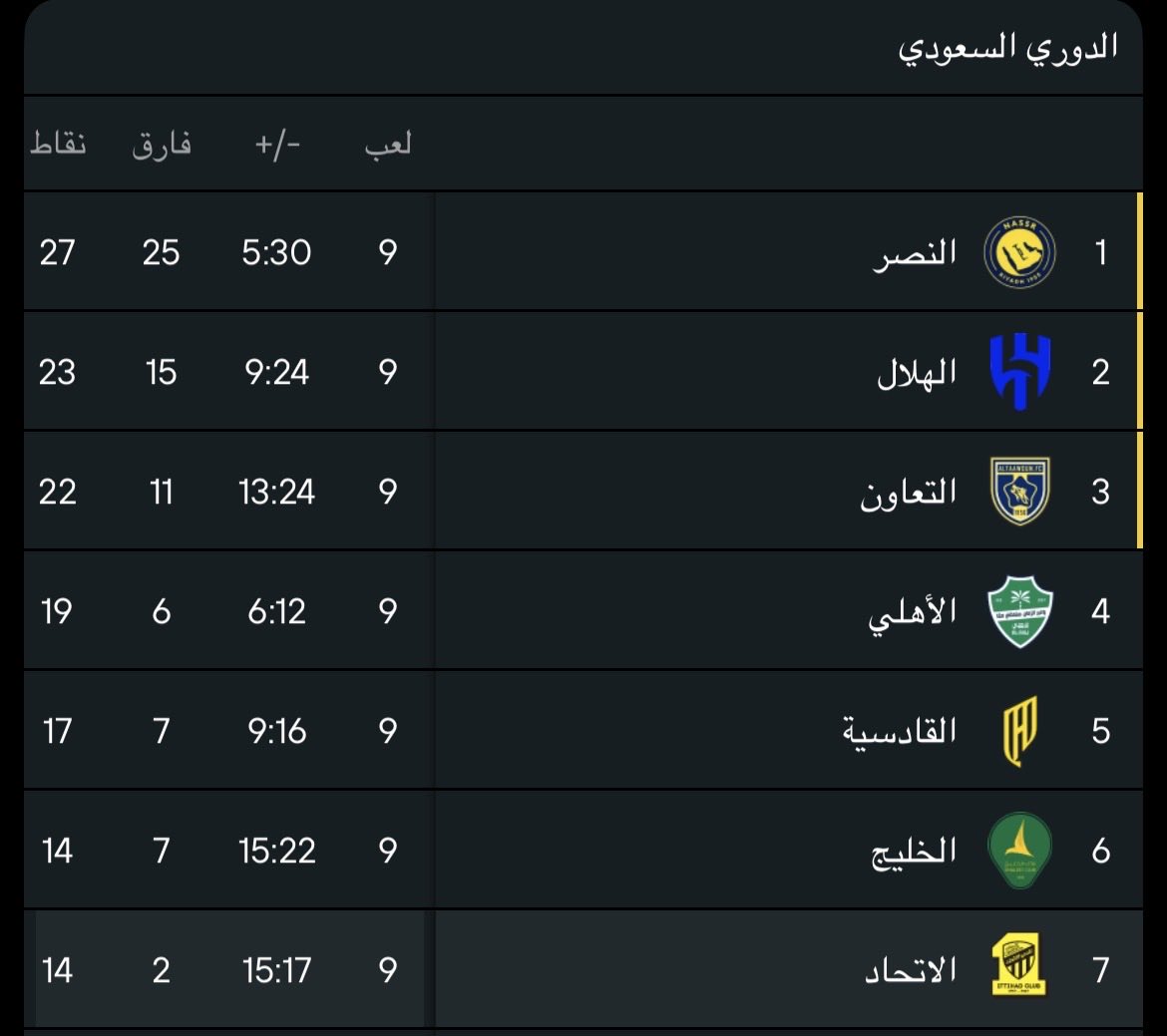 _AboMrzoq's tweet image. الاتحاد &quot;السابع&quot; في دوري روشن السعودي
الاتحاد &quot;السابع&quot; في دوري أبطال آسيا 

أقترح إقالة المدير الرياضي الأجنبي والتعاقد مع 
آخر ، هذا المدير الرياضي كانوا بعض الهلاليين 
يطالبون بمثله في الهلال !! &quot;ضحك&quot;