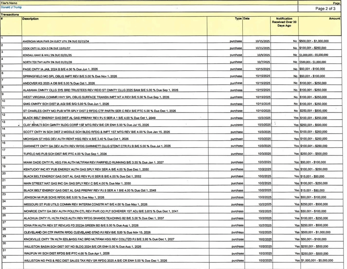 0xPepesso's tweet image. 🚨 BREAKING:

Trump just bought at least $82M in corporate and municipal bonds

MEGA BULLISH FOR CRYPTO!