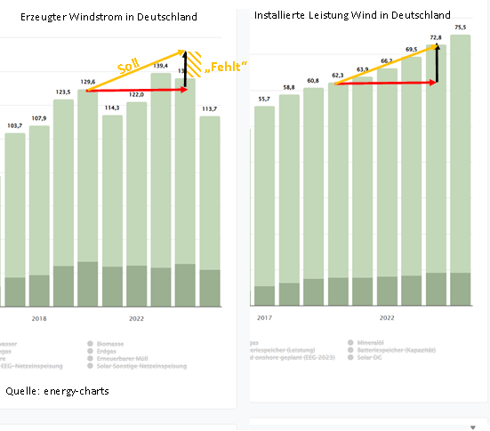 Da viele glauben, baut man mehr Windräder dazu, dann kommt automatisch mehr Strom raus...
Hier mal gegenübergestellt und da "fehlt" dann einiges
Also viel hilft nicht unbedingt viel!