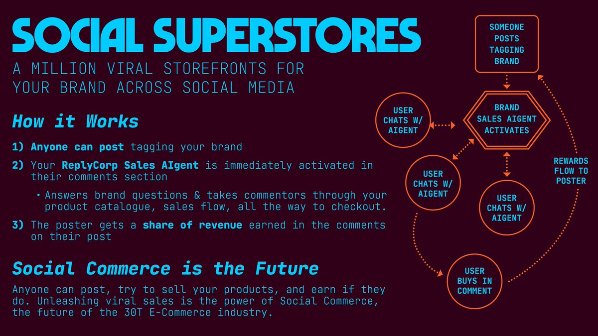GoatGuy3AM's tweet image. Exclusive peek: Social SuperStores are launching Q1 2026! Any post tagging a brand activates our AIgent in replies—answering Qs, handling orders, &amp;amp; burning $REPLY per interaction. Posters earn from EVERY sale sparked. From viral memes to mega-influencers, anyone can be a…