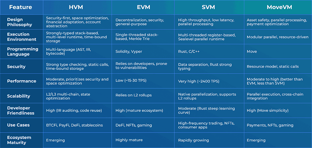 CyberArchive's tweet image. HVM isn’t just another VM it fixes what others still struggle with.
Hacash.com/hvm
@ThorTorrens @0xMert_ @joachimtcb