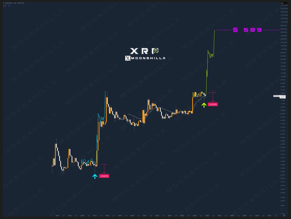 moonshilla's tweet image. guys relax.. its just a meme.. ツ 

$589 $XRP