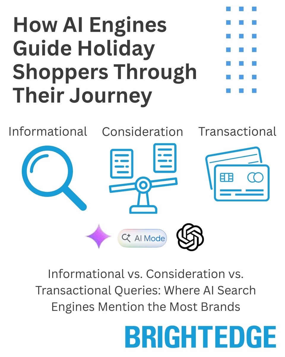 jimyu's tweet image. 1/6 🎄 AI Engines Guide Holiday Shoppers Differently!

Informational → Consideration → Transactional

 🤖 Google AI Mode, ChatGPT &amp;amp; AI Overviews each play UNIQUE roles 
 📊 Brand mentions vary WILDLY by shopping stage 
 💡One-size-fits-all SEO is DEAD!

#AISearch…