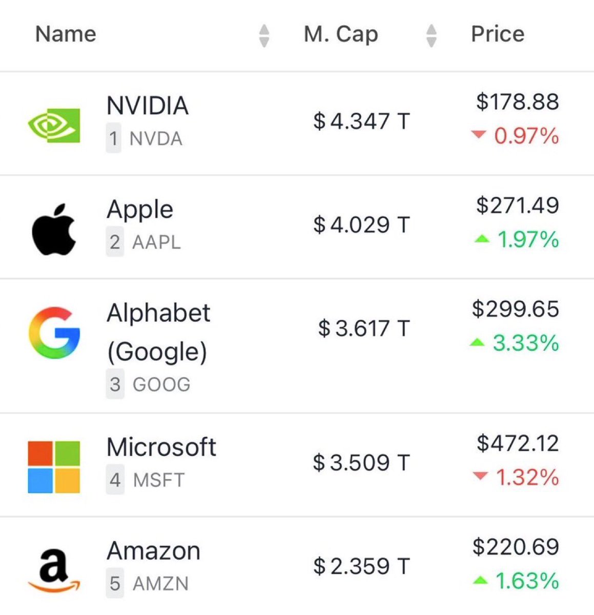 JUST IN: Google is now the third most valuable company in the world and has added $220 billion in market cap.