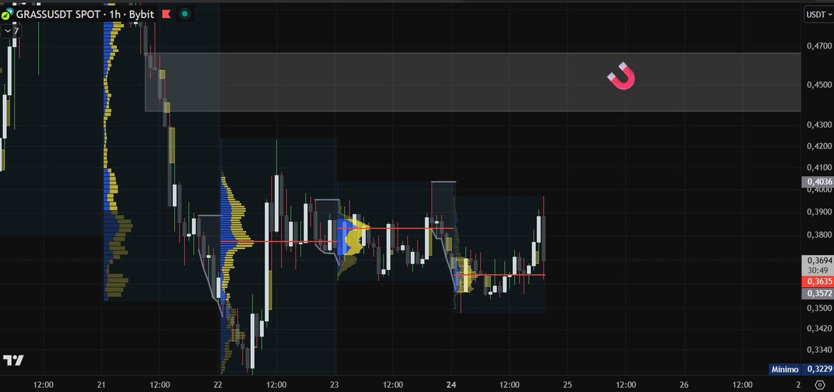 $GRASS next magnet zone 🧲