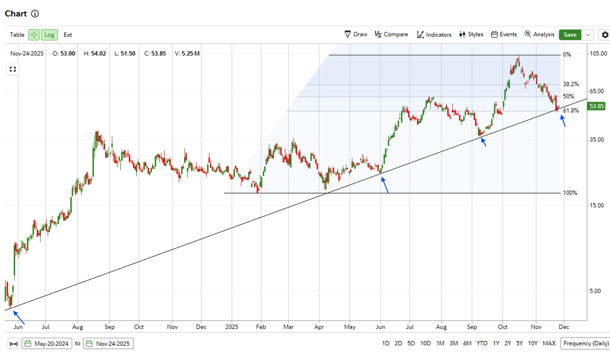 Reformed_Trader's tweet image. $ASTS we are seeing lots of confluence on the latest low.

Hit the uptrend from May 2024. Retraced to the 61.8% fib level from 2025&apos;s low which is also the 52 week low.

Found support at the largest volume shelf in this cluster similar to the June low. Also filled a gap from 9/30…
