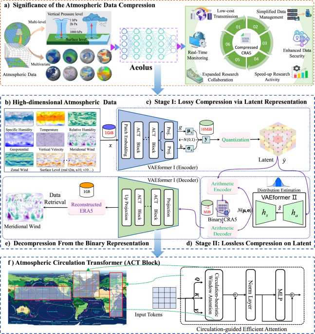CommsEarth's tweet image. Climate science data can be compressed efficiently by dual-stage extreme compression with a variational auto-encoder transformer bit.ly/4rorH6K
