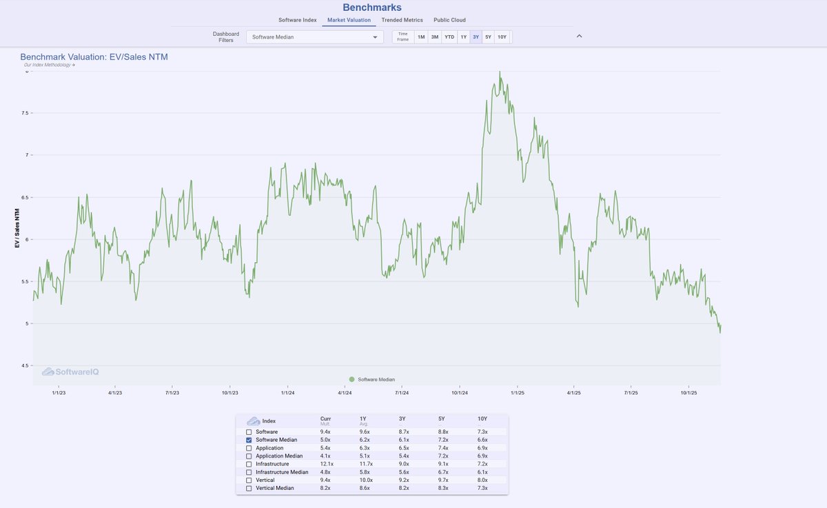 software__iq's tweet image. Median software valuation now well below liberation day valuations and at 3-year lows.  Growth rates stabilizing/showing modest re-acceleration.